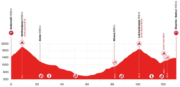 Stage 6 profile